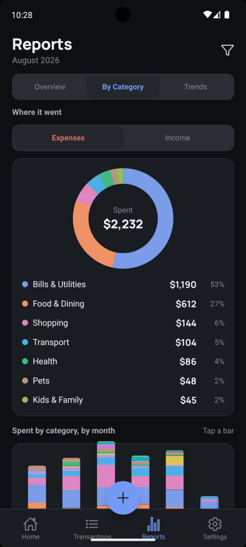 Reports By Category tab: donut chart of August spend by category
