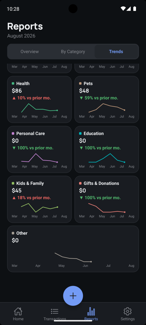 Reports Trends tab continued: more per-category trend lines